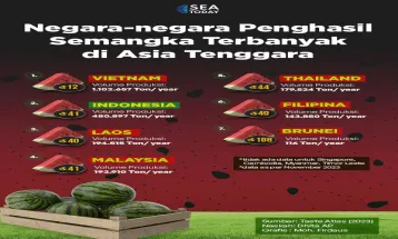 Negara-negara Penghasil Semangka Terbanyak di Asia Tenggara