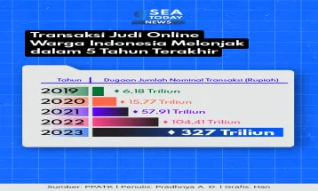 Transaksi Judi Online Warga Indonesia Melonjak dalam 5 Tahun Terakhir