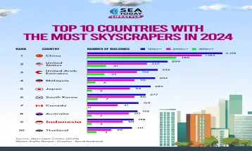 Top 10 Countries with The Most Skyscrapers in 2024