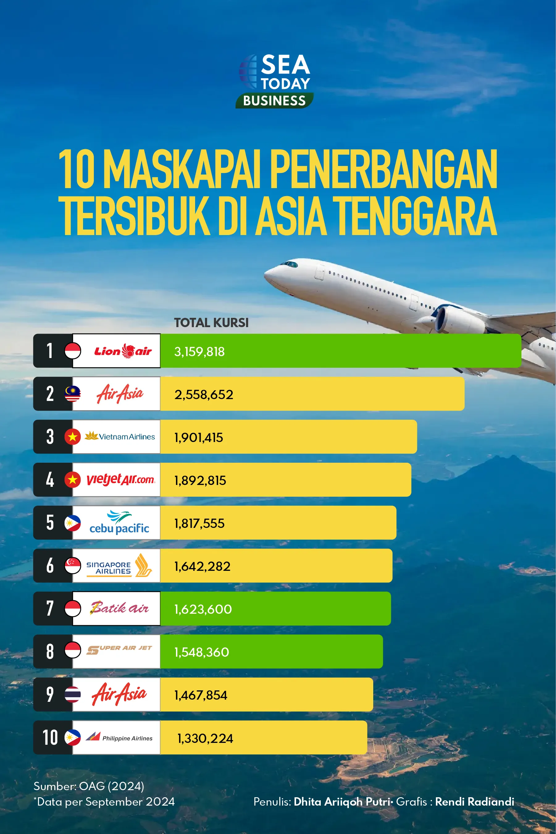 10 Maskapai Penerbangan Tersibuk di Asia Tenggara