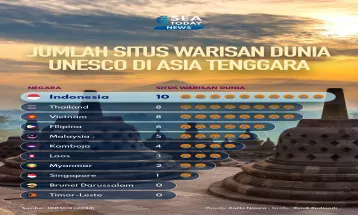 Jumlah Situs Warisan Dunia UNESCO di Asia Tenggara