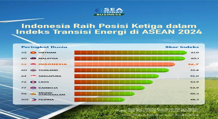 Indonesia Raih Posisi Ketiga dalam Indeks Transisi Energi di ASEAN 2024